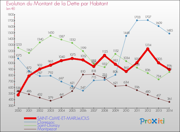 Evolution de la dette par habitant pour la commune de SAINT-CôME-ET-MARUéJOLS et les communes proches de 2000 à 2014 Comparaison de la dette par habitant pour SAINT-CôME-ET-MARUéJOLS et les communes voisines de 2000 à 2014
