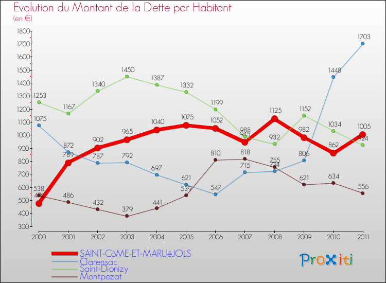 Evolution de la dette par habitant pour la commune de SAINT-CôME-ET-MARUéJOLS et les communes proches Comparaison de la dette par habitant pour SAINT-CôME-ET-MARUéJOLS et les communes voisines