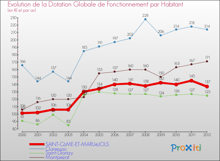 Evolution et montant de la dotation globale de fonctionnement par Habitant pour SAINT-CôME-ET-MARUéJOLS et les communes proches Comparaison des dotations globales de fonctionnement par habitant pour SAINT-CôME-ET-MARUéJOLS et les communes voisines