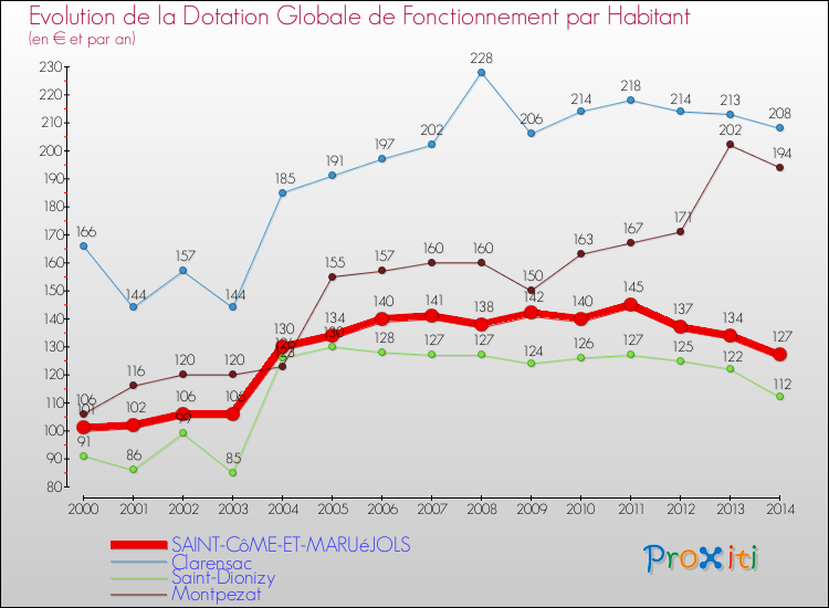 Evolution et montant de la dotation globale de fonctionnement par Habitant pour SAINT-CôME-ET-MARUéJOLS et les communes proches de 2000 à 2014. Comparaison des dotations globales de fonctionnement par habitant pour SAINT-CôME-ET-MARUéJOLS et les communes voisines de 2000 à 2014.