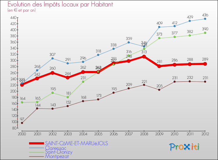 Evolution et montant des impôts locaux par Habitant pour SAINT-CôME-ET-MARUéJOLS et les communes proches Comparaison des impôts locaux par habitant pour SAINT-CôME-ET-MARUéJOLS et les communes voisines