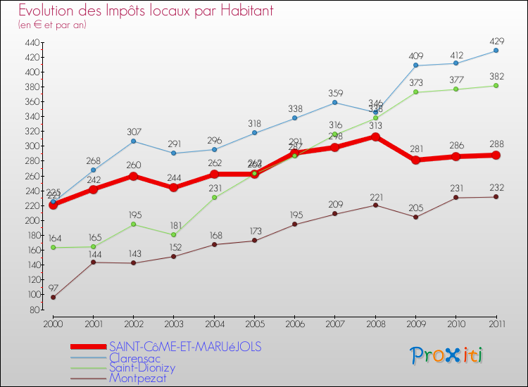 Evolution et montant des impôts locaux par Habitant pour SAINT-CôME-ET-MARUéJOLS et les communes proches Comparaison des impôts locaux par habitant pour SAINT-CôME-ET-MARUéJOLS et les communes voisines