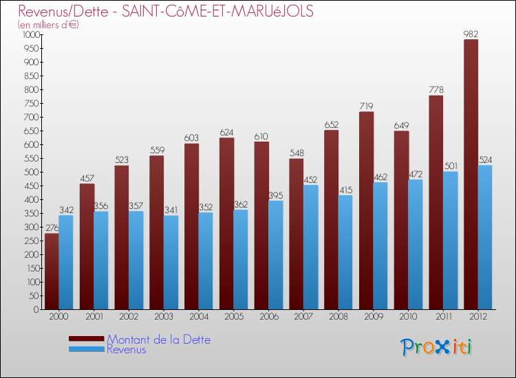 Evolution comparée de la dette et des revenus pour la commune de SAINT-CôME-ET-MARUéJOLS de 2000 à 2012 Comparaison de la dette et des revenus pour SAINT-CôME-ET-MARUéJOLS de 2000 à 2012