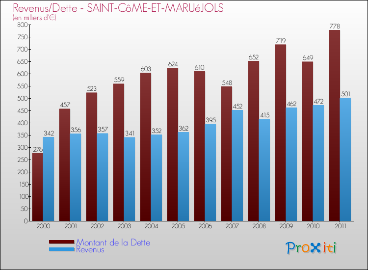 Evolution comparée de la dette et des revenus pour la commune de SAINT-CôME-ET-MARUéJOLS de 2000 à 2011 Comparaison de la dette et des revenus pour SAINT-CôME-ET-MARUéJOLS de 2000 à 2011