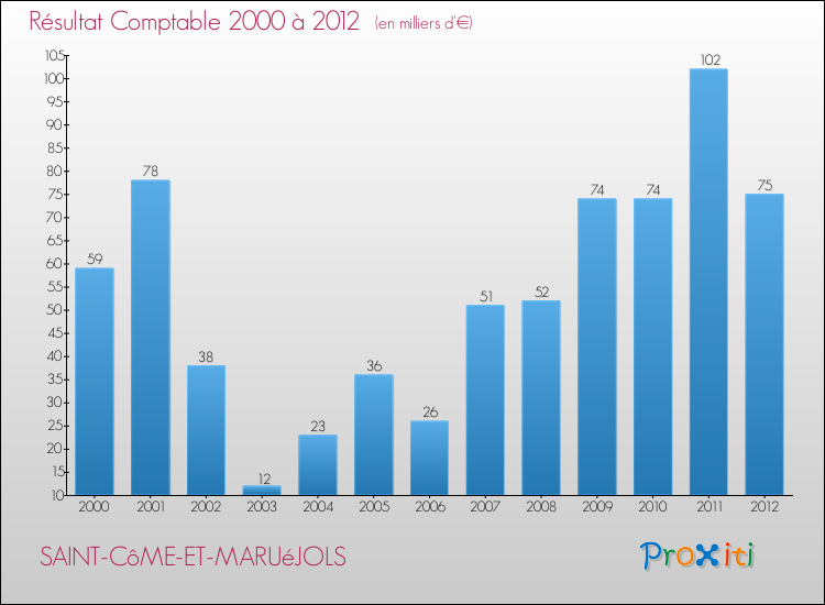 Evolution du résultat comptable pour la commune de SAINT-CôME-ET-MARUéJOLS de 2000 à 2012 Evolution du résultat comptable pour SAINT-CôME-ET-MARUéJOLS de 2000 à 2012
