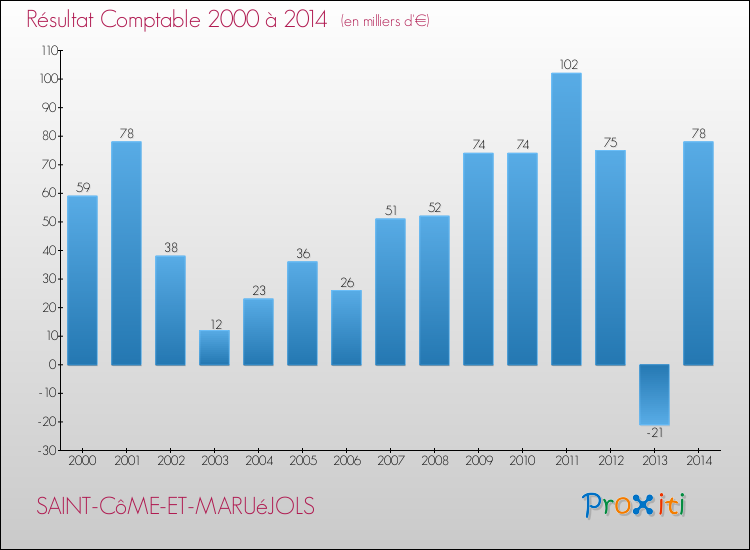 Evolution du résultat comptable pour la commune de SAINT-CôME-ET-MARUéJOLS de 2000 à 2014 Evolution du résultat comptable pour SAINT-CôME-ET-MARUéJOLS de 2000 à 2014