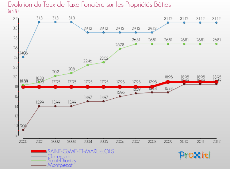 Evolution du taux de la taxe foncière sur le bati pour SAINT-CôME-ET-MARUéJOLS et les communes proches de 2000 à 2012 Comparaison des taux de taxe foncière sur le bati pour SAINT-CôME-ET-MARUéJOLS et les communes voisines de 2000 à 2012