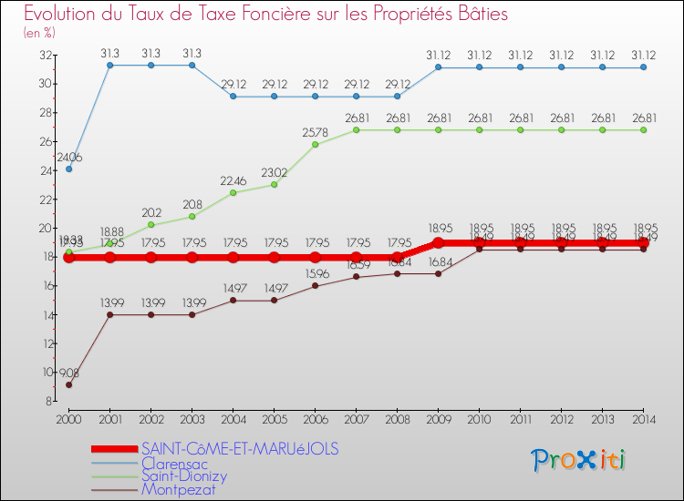 Evolution du taux de la taxe foncière sur le bati pour SAINT-CôME-ET-MARUéJOLS et les communes proches de 2000 à 2014 Comparaison des taux de taxe foncière sur le bati pour SAINT-CôME-ET-MARUéJOLS et les communes voisines de 2000 à 2014