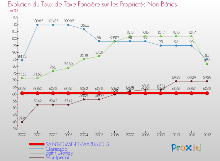 Evolution du taux de la taxe foncière sur les immeubles et terrains non batis pour SAINT-CôME-ET-MARUéJOLS et les communes proches de 2000 à 2012 Comparaison des taux de la taxe foncière sur les immeubles et terrains non batis pour SAINT-CôME-ET-MARUéJOLS et les communes voisines de 2000 à 2012