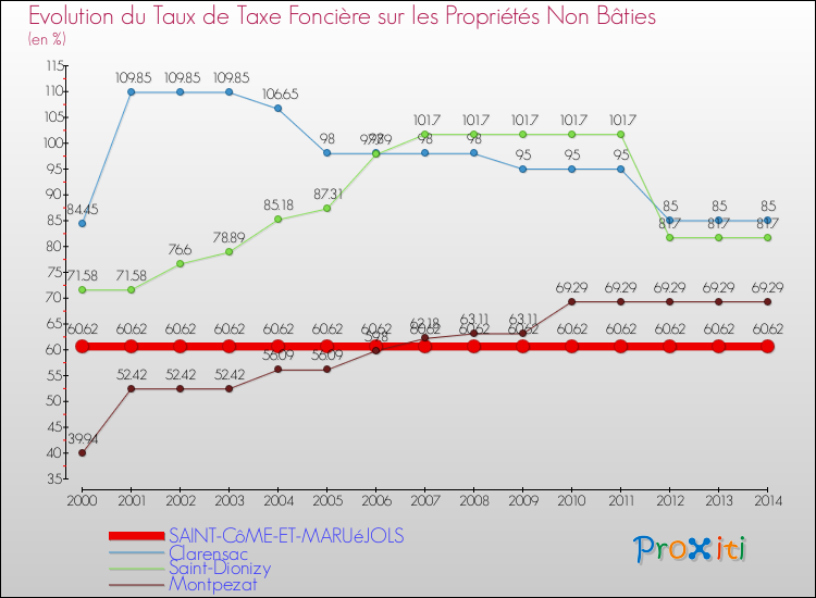 Evolution du taux de la taxe foncière sur les immeubles et terrains non batis pour SAINT-CôME-ET-MARUéJOLS et les communes proches de 2000 à 2014 Comparaison des taux de la taxe foncière sur les immeubles et terrains non batis pour SAINT-CôME-ET-MARUéJOLS et les communes voisines de 2000 à 2014
