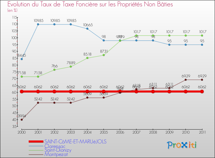 Evolution du taux de la taxe foncière sur les immeubles et terrains non batis pour SAINT-CôME-ET-MARUéJOLS et les communes proches Comparaison des taux de la taxe foncière sur les immeubles et terrains non batis pour SAINT-CôME-ET-MARUéJOLS et les communes voisines