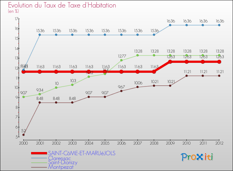 Evolution du taux de la taxe d'habitation pour SAINT-CôME-ET-MARUéJOLS et les communes proches Comparaison des taux de la taxe d'habitation pour SAINT-CôME-ET-MARUéJOLS et les communes voisines