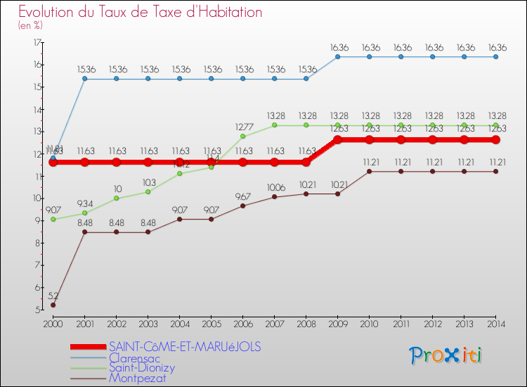 Evolution du taux de la taxe d'habitation pour SAINT-CôME-ET-MARUéJOLS et les communes proches de 2000 à 2014 Comparaison des taux de la taxe d'habitation pour SAINT-CôME-ET-MARUéJOLS et les communes voisines de 2000 à 2014