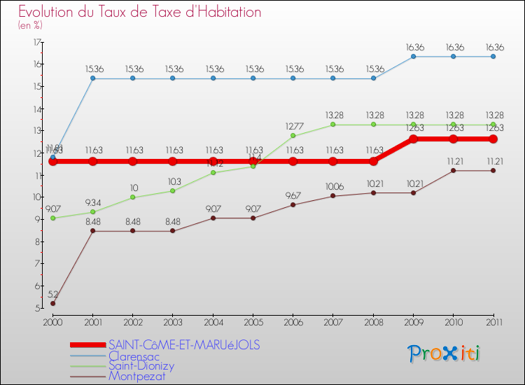 Evolution du taux de la taxe d'habitation pour SAINT-CôME-ET-MARUéJOLS et les communes proches Comparaison des taux de la taxe d'habitation pour SAINT-CôME-ET-MARUéJOLS et les communes voisines