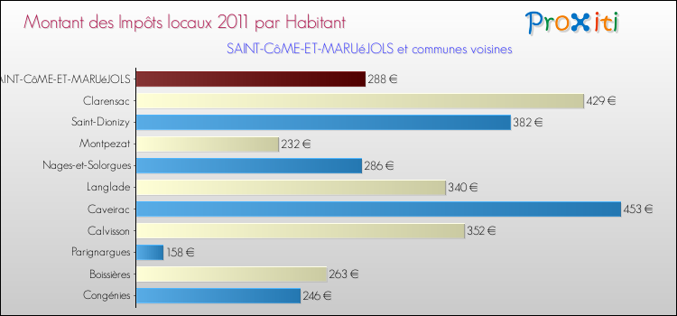 Montant des impôts locaux par Habitant pour SAINT-CôME-ET-MARUéJOLS et les communes proches Comparaison des impôts locaux par habitant pour SAINT-CôME-ET-MARUéJOLS et les communes voisines