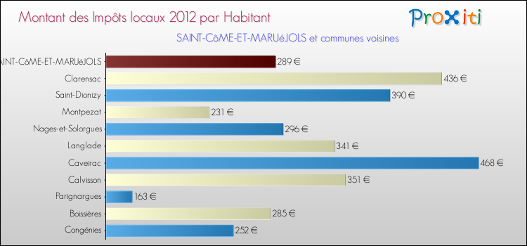 Montant des impôts locaux par Habitant pour SAINT-CôME-ET-MARUéJOLS et les communes proches Comparaison des impôts locaux par habitant pour SAINT-CôME-ET-MARUéJOLS et les communes voisines