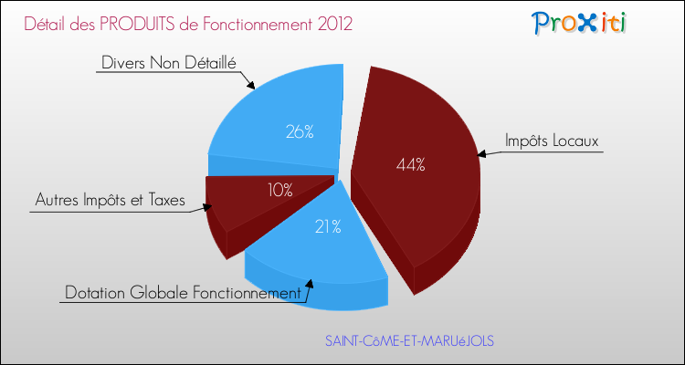 Décomposition du Budget de Fonctionnement 2012 de la commune de SAINT-CôME-ET-MARUéJOLS Budget de Fonctionnement 2012 pour la commune de SAINT-CôME-ET-MARUéJOLS
