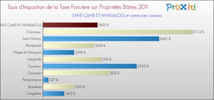 Taux d'imposition de la taxe foncière sur le bati 2011 pour SAINT-CôME-ET-MARUéJOLS et les communes proches Comparaison des taux d'imposition de la taxe foncière sur le bati 2011 pour SAINT-CôME-ET-MARUéJOLS et les communes voisines