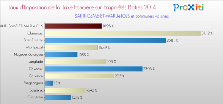Taux d'imposition de la taxe foncière sur le bati 2014 pour SAINT-CôME-ET-MARUéJOLS et les communes proches Comparaison des taux d'imposition de la taxe foncière sur le bati 2014 pour SAINT-CôME-ET-MARUéJOLS et les communes voisines