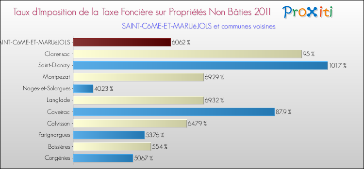 Taux d'imposition de la taxe foncière sur les immeubles et terrains non batis 2011 pour SAINT-CôME-ET-MARUéJOLS et les communes proches Comparaison des taux d'imposition de la taxe foncière sur les immeubles et terrains non batis 2011 pour SAINT-CôME-ET-MARUéJOLS et les communes voisines