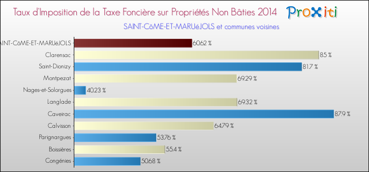 Taux d'imposition de la taxe foncière sur les immeubles et terrains non batis 2014 pour SAINT-CôME-ET-MARUéJOLS et les communes proches Comparaison des taux d'imposition de la taxe foncière sur les immeubles et terrains non batis 2014 pour SAINT-CôME-ET-MARUéJOLS et les communes voisines