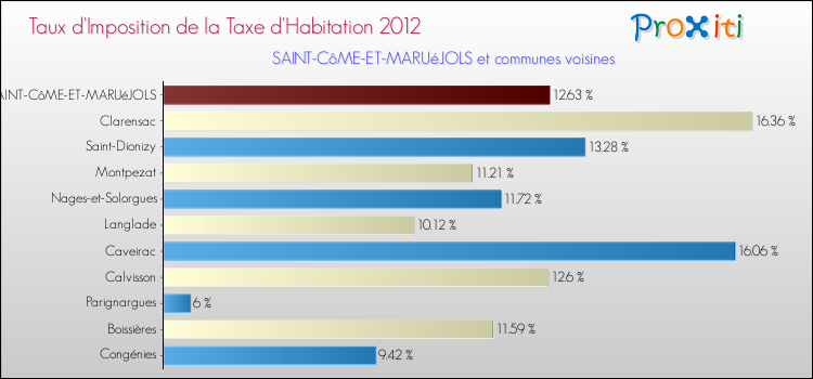 Taux d'imposition de la taxe d'habitation 2012 pour SAINT-CôME-ET-MARUéJOLS et les communes proches Comparaison des taux d'imposition de la taxe d'habitation 2012 pour SAINT-CôME-ET-MARUéJOLS et les communes voisines