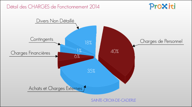 Décomposition des Charges de Fonctionnement 2014 de la commune de SAINTE-CROIX-DE-CADERLE Charges de Fonctionnement 2014 pour la commune de SAINTE-CROIX-DE-CADERLE