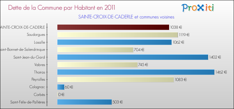 Dette par habitant de la commune en 2011 pour SAINTE-CROIX-DE-CADERLE et les communes proches Comparaison de la dette par habitant de la commune en 2011 pour SAINTE-CROIX-DE-CADERLE et les communes voisines