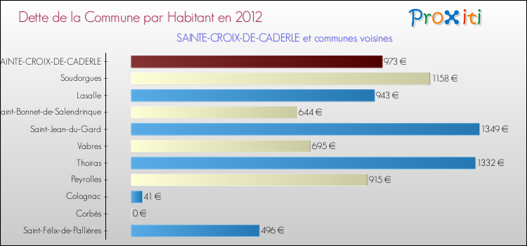 Dette par habitant de la commune en 2012 pour SAINTE-CROIX-DE-CADERLE et les communes proches Comparaison de la dette par habitant de la commune en 2012 pour SAINTE-CROIX-DE-CADERLE et les communes voisines