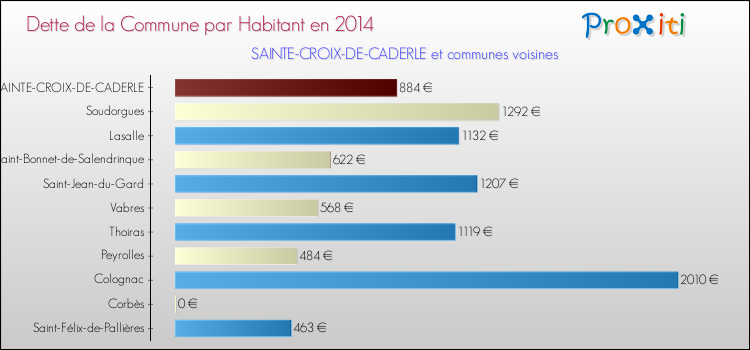 Dette par habitant de la commune en 2014 pour SAINTE-CROIX-DE-CADERLE et les communes proches Comparaison de la dette par habitant de la commune en 2014 pour SAINTE-CROIX-DE-CADERLE et les communes voisines