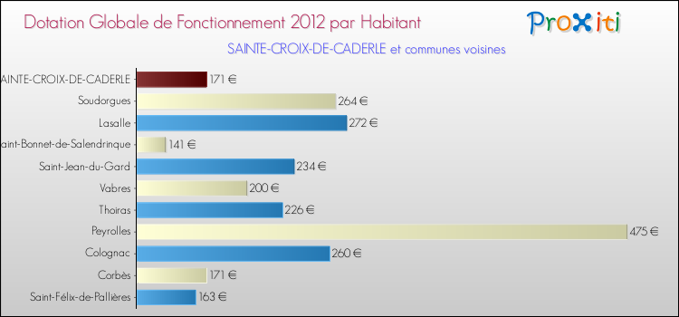 Montant des dotations globales de fonctionnement DGF par Habitant pour SAINTE-CROIX-DE-CADERLE et les communes proches Comparaison des des dotations globales de fonctionnement DGF par habitant pour SAINTE-CROIX-DE-CADERLE et les communes voisines