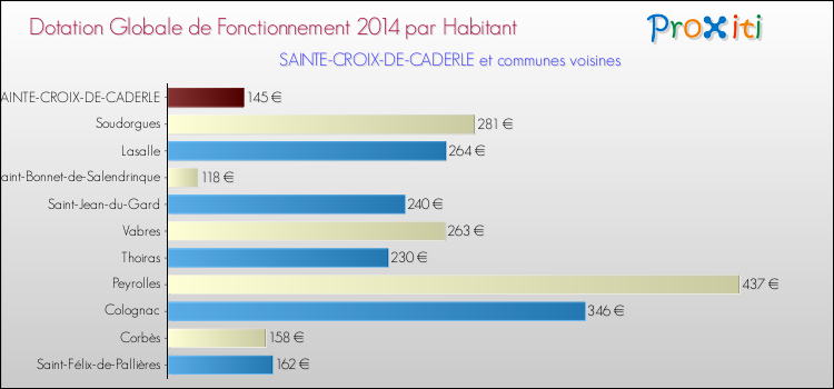 Montant des dotations globales de fonctionnement DGF par Habitant pour SAINTE-CROIX-DE-CADERLE et les communes proches en 2014. Comparaison des des dotations globales de fonctionnement DGF par habitant pour SAINTE-CROIX-DE-CADERLE et les communes voisines en 2014.