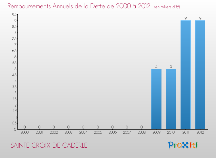 Evolution de l'annuité de la dette pour la commune de SAINTE-CROIX-DE-CADERLE de 2000 à 2012 Annuités de la dette pour SAINTE-CROIX-DE-CADERLE de 2000 à 2012