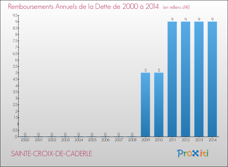 Evolution de l'annuité de la dette pour la commune de SAINTE-CROIX-DE-CADERLE de 2000 à 2014 Annuités de la dette pour SAINTE-CROIX-DE-CADERLE de 2000 à 2014