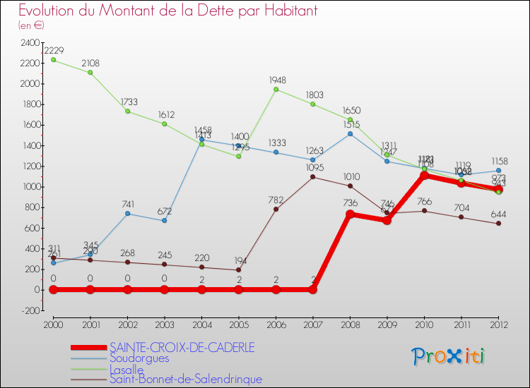 Evolution de la dette par habitant pour la commune de SAINTE-CROIX-DE-CADERLE et les communes proches de 2000 à 2012 Comparaison de la dette par habitant pour SAINTE-CROIX-DE-CADERLE et les communes voisines de 2000 à 2012