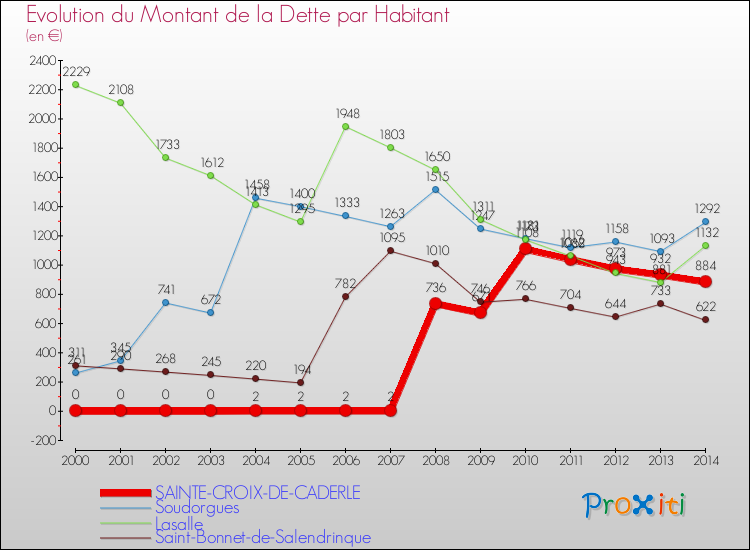 Evolution de la dette par habitant pour la commune de SAINTE-CROIX-DE-CADERLE et les communes proches de 2000 à 2014 Comparaison de la dette par habitant pour SAINTE-CROIX-DE-CADERLE et les communes voisines de 2000 à 2014