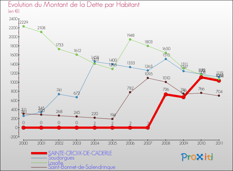 Evolution de la dette par habitant pour la commune de SAINTE-CROIX-DE-CADERLE et les communes proches Comparaison de la dette par habitant pour SAINTE-CROIX-DE-CADERLE et les communes voisines