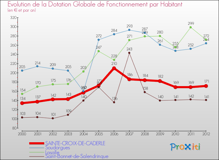 Evolution et montant de la dotation globale de fonctionnement par Habitant pour SAINTE-CROIX-DE-CADERLE et les communes proches Comparaison des dotations globales de fonctionnement par habitant pour SAINTE-CROIX-DE-CADERLE et les communes voisines