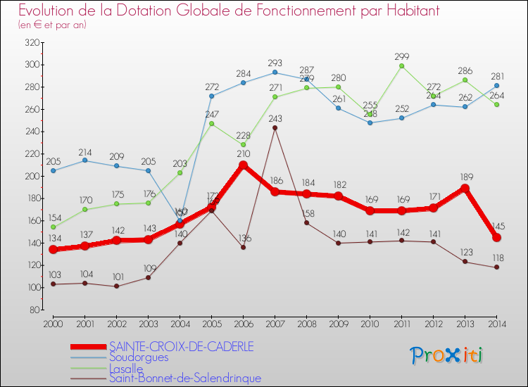 Evolution et montant de la dotation globale de fonctionnement par Habitant pour SAINTE-CROIX-DE-CADERLE et les communes proches de 2000 à 2014. Comparaison des dotations globales de fonctionnement par habitant pour SAINTE-CROIX-DE-CADERLE et les communes voisines de 2000 à 2014.