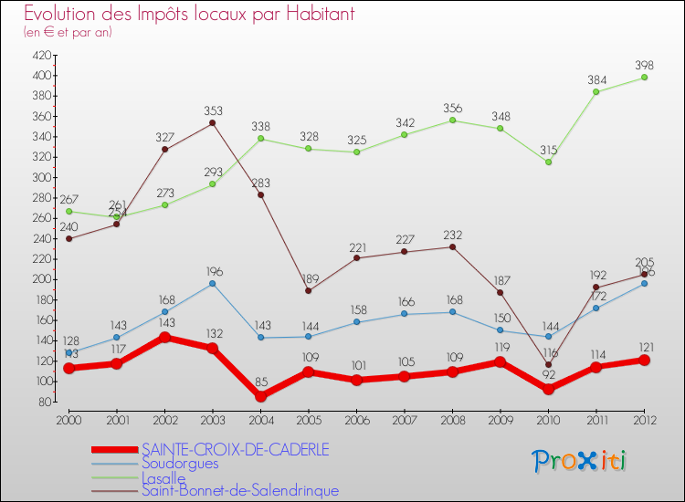 Evolution et montant des impôts locaux par Habitant pour SAINTE-CROIX-DE-CADERLE et les communes proches Comparaison des impôts locaux par habitant pour SAINTE-CROIX-DE-CADERLE et les communes voisines