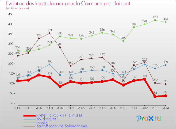 Evolution et montant des impôts locaux par Habitant pour SAINTE-CROIX-DE-CADERLE et les communes proches de 2000 à 2014 Comparaison des impôts locaux par habitant pour SAINTE-CROIX-DE-CADERLE et les communes voisines de 2000 à 2014