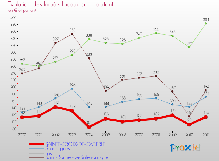 Evolution et montant des impôts locaux par Habitant pour SAINTE-CROIX-DE-CADERLE et les communes proches Comparaison des impôts locaux par habitant pour SAINTE-CROIX-DE-CADERLE et les communes voisines