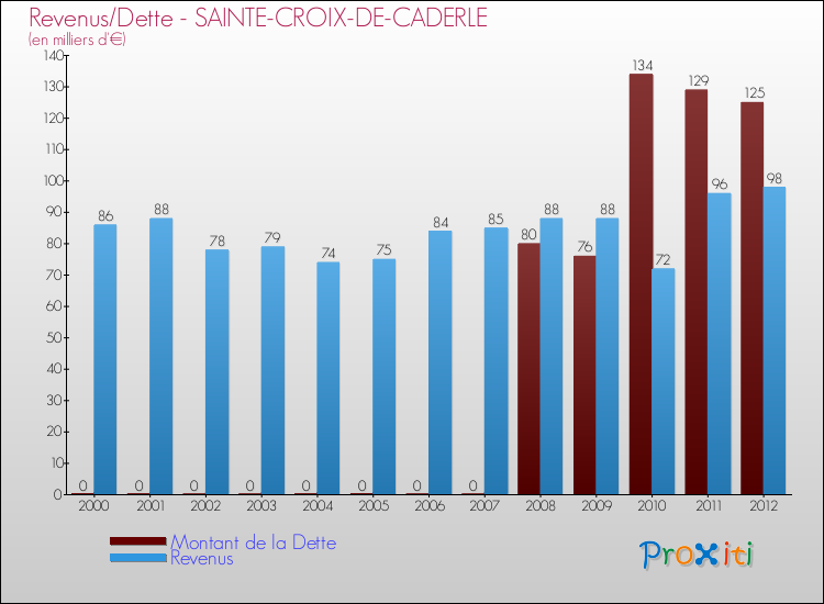 Evolution comparée de la dette et des revenus pour la commune de SAINTE-CROIX-DE-CADERLE de 2000 à 2012 Comparaison de la dette et des revenus pour SAINTE-CROIX-DE-CADERLE de 2000 à 2012