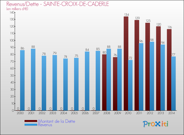 Evolution comparée de la dette et des revenus pour la commune de SAINTE-CROIX-DE-CADERLE de 2000 à 2014 Comparaison de la dette et des revenus pour SAINTE-CROIX-DE-CADERLE de 2000 à 2014