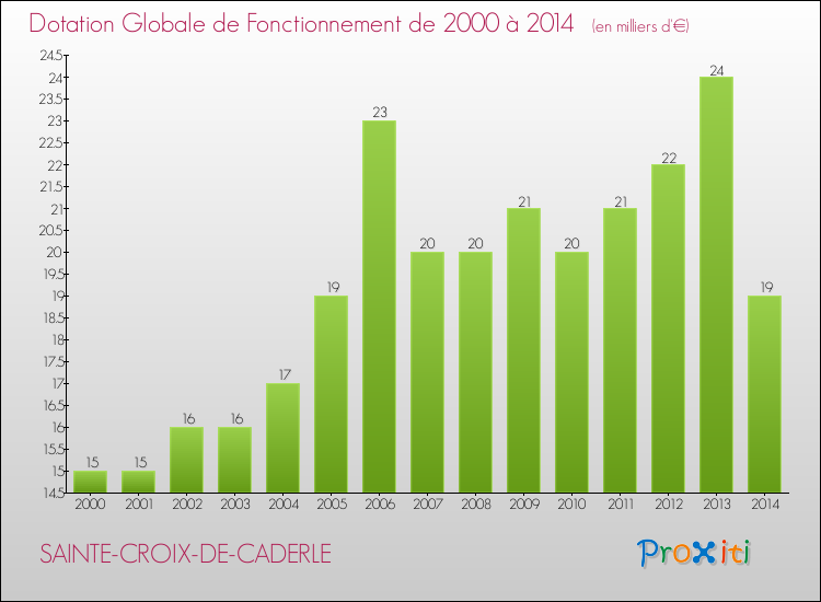 Evolution du montant de la Dotation Globale de Fonctionnement pour la commune de SAINTE-CROIX-DE-CADERLE de 2000 à 2014 Evolution du montant de la Dotation Globale de Fonctionnement pour SAINTE-CROIX-DE-CADERLE de 2000 à 2014