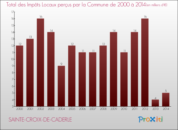 Evolution des Impôts Locaux pour la commune de SAINTE-CROIX-DE-CADERLE de 2000 à 2014 Evolution des Impôts Locaux pour SAINTE-CROIX-DE-CADERLE de 2000 à 2014