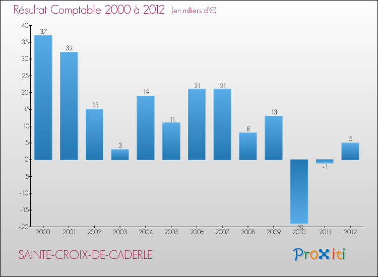 Evolution du résultat comptable pour la commune de SAINTE-CROIX-DE-CADERLE de 2000 à 2012 Evolution du résultat comptable pour SAINTE-CROIX-DE-CADERLE de 2000 à 2012