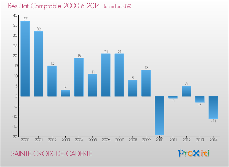Evolution du résultat comptable pour la commune de SAINTE-CROIX-DE-CADERLE de 2000 à 2014 Evolution du résultat comptable pour SAINTE-CROIX-DE-CADERLE de 2000 à 2014