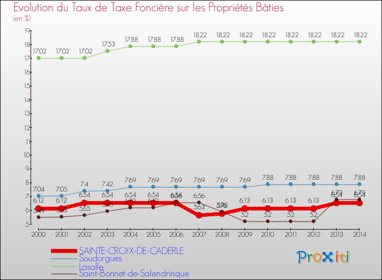 Evolution du taux de la taxe foncière sur le bati pour SAINTE-CROIX-DE-CADERLE et les communes proches de 2000 à 2014 Comparaison des taux de taxe foncière sur le bati pour SAINTE-CROIX-DE-CADERLE et les communes voisines de 2000 à 2014