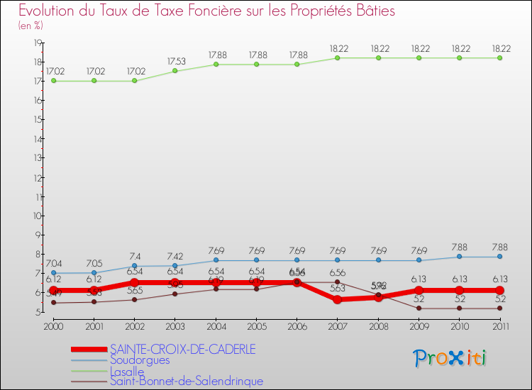 Evolution du taux de la taxe foncière sur le bati pour SAINTE-CROIX-DE-CADERLE et les communes proches Comparaison des taux de taxe foncière sur le bati pour SAINTE-CROIX-DE-CADERLE et les communes voisines